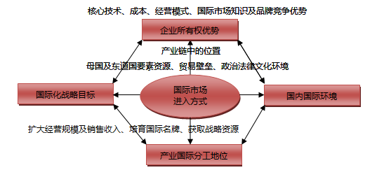 市场进入战略